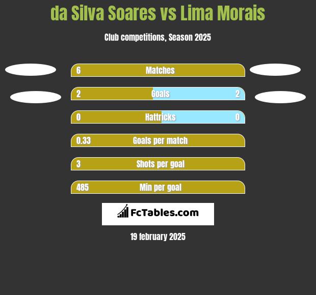 da Silva Soares vs Lima Morais h2h player stats