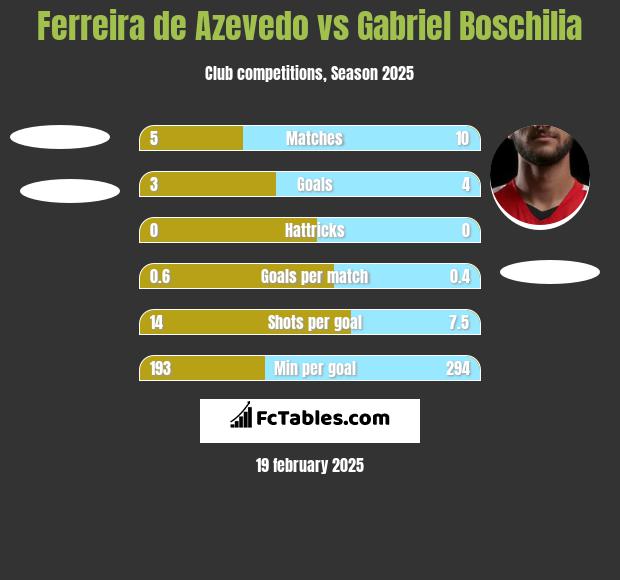 Ferreira de Azevedo vs Gabriel Boschilia h2h player stats