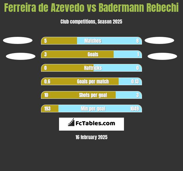 Ferreira de Azevedo vs Badermann Rebechi h2h player stats