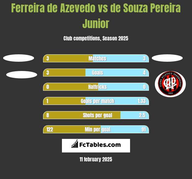 Ferreira de Azevedo vs de Souza Pereira Junior h2h player stats