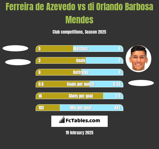 Ferreira de Azevedo vs di Orlando Barbosa Mendes h2h player stats