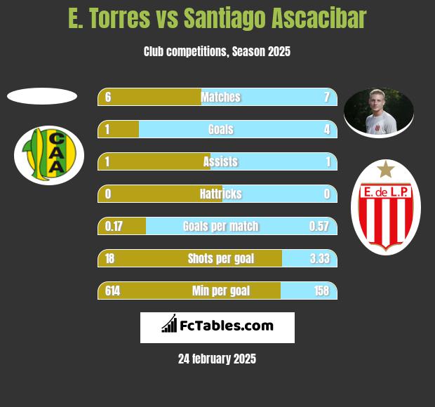 E. Torres vs Santiago Ascacibar h2h player stats