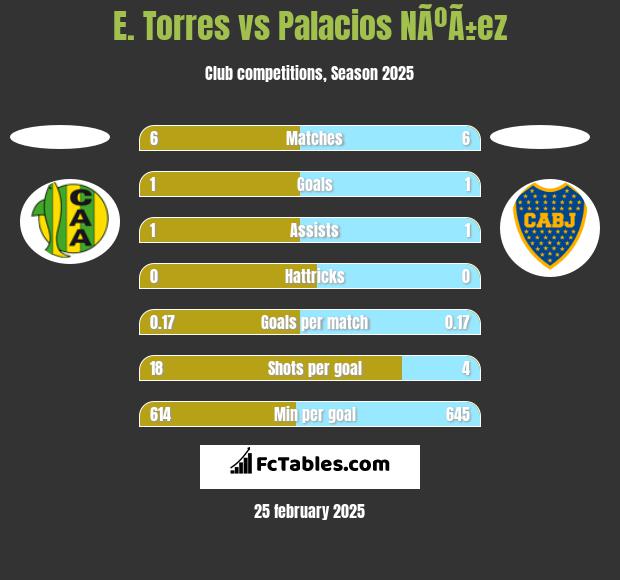 E. Torres vs Palacios NÃºÃ±ez h2h player stats