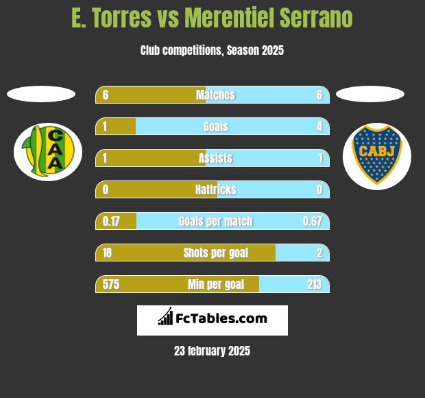 E. Torres vs Merentiel Serrano h2h player stats