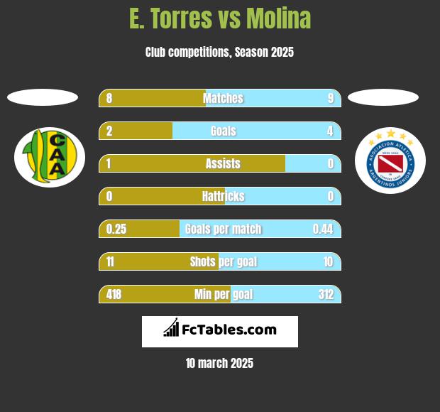 E. Torres vs Molina h2h player stats