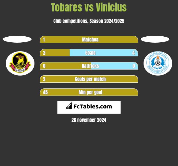 Tobares vs Vinicius h2h player stats