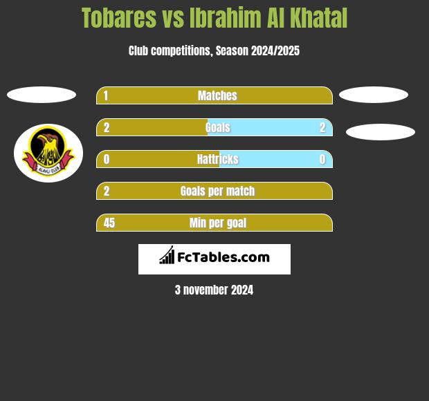 Tobares vs Ibrahim Al Khatal h2h player stats