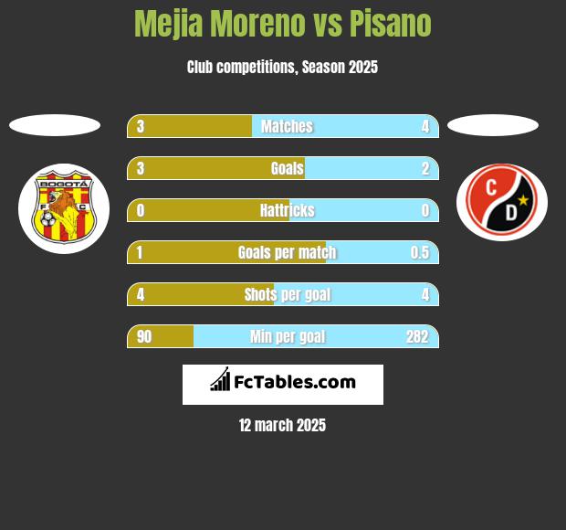 Mejia Moreno vs Pisano h2h player stats