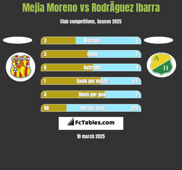 Mejia Moreno vs RodrÃ­guez Ibarra h2h player stats