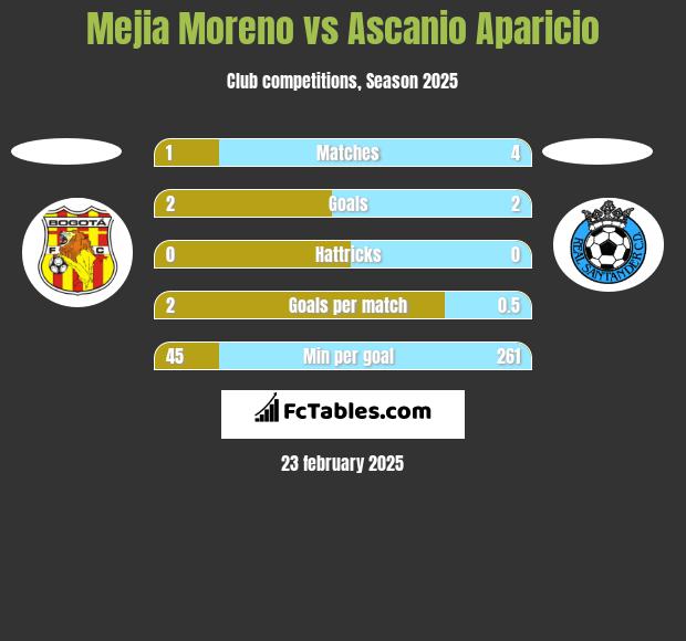 Mejia Moreno vs Ascanio Aparicio h2h player stats