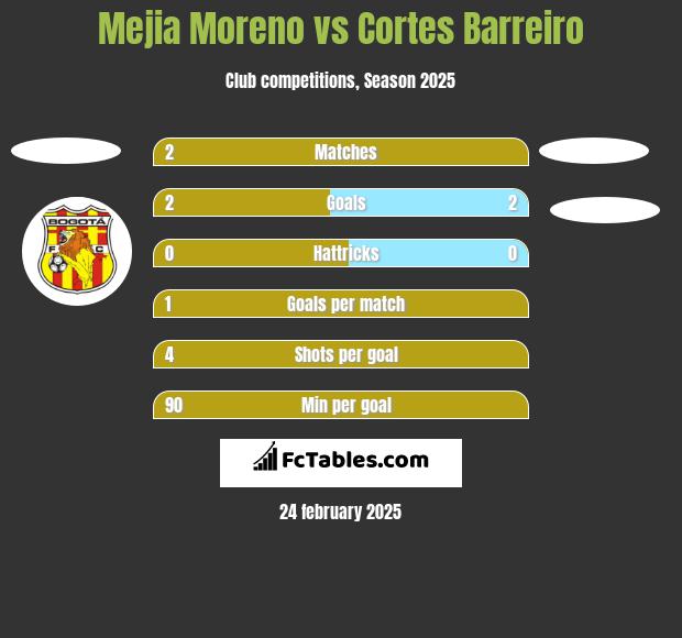 Mejia Moreno vs Cortes Barreiro h2h player stats