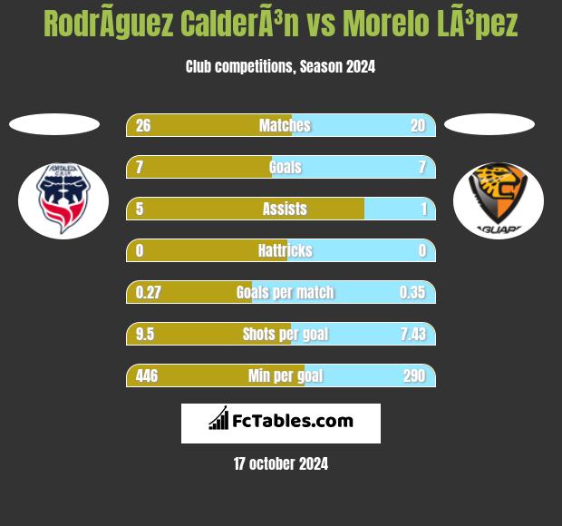 RodrÃ­guez CalderÃ³n vs Morelo LÃ³pez h2h player stats