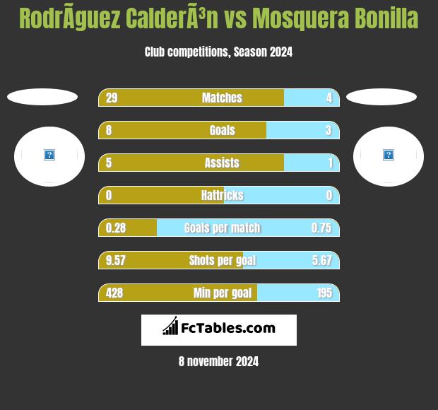 RodrÃ­guez CalderÃ³n vs Mosquera Bonilla h2h player stats