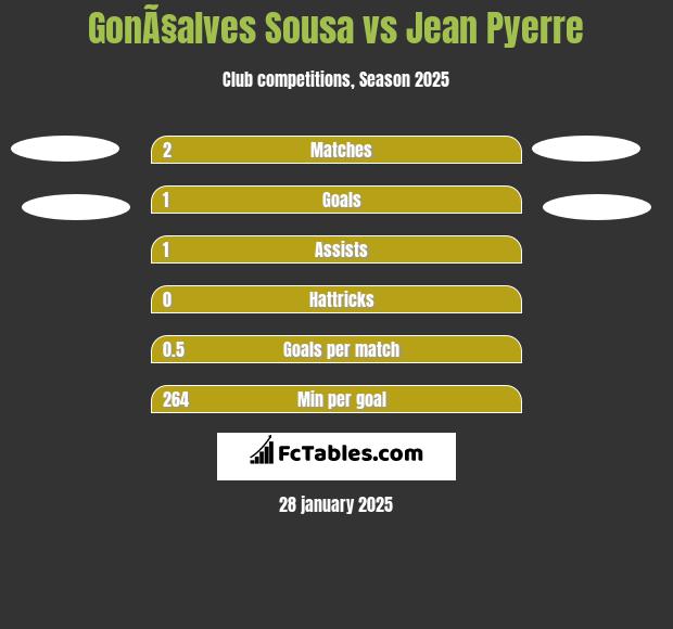 GonÃ§alves Sousa vs Jean Pyerre h2h player stats