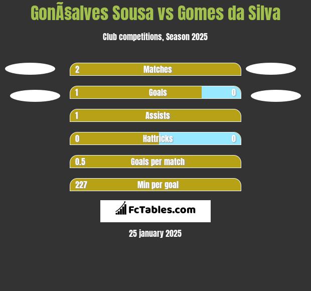 GonÃ§alves Sousa vs Gomes da Silva h2h player stats