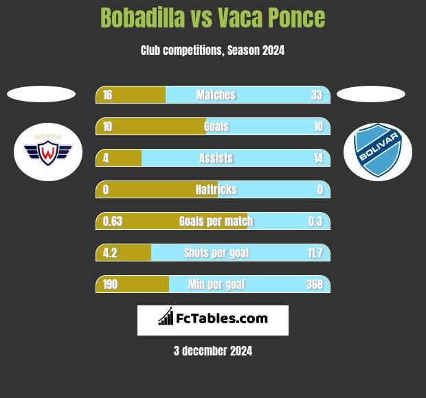 Bobadilla vs Vaca Ponce h2h player stats