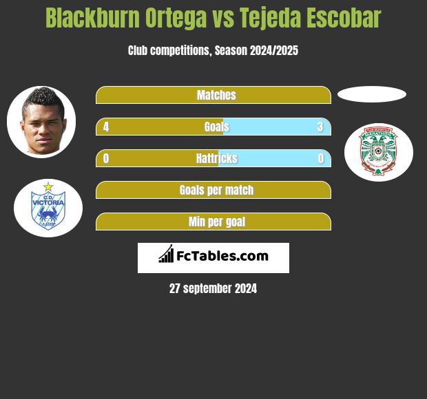 Blackburn Ortega vs Tejeda Escobar h2h player stats