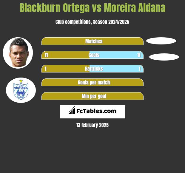 Blackburn Ortega vs Moreira Aldana h2h player stats