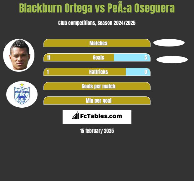 Blackburn Ortega vs PeÃ±a Oseguera h2h player stats