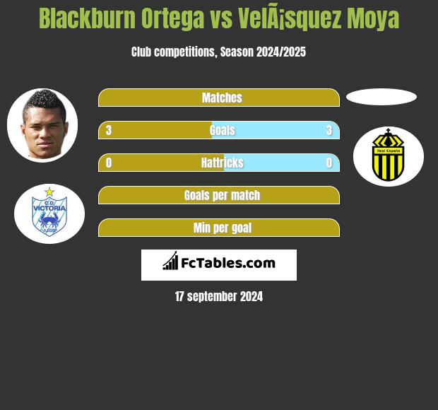 Blackburn Ortega vs VelÃ¡squez Moya h2h player stats