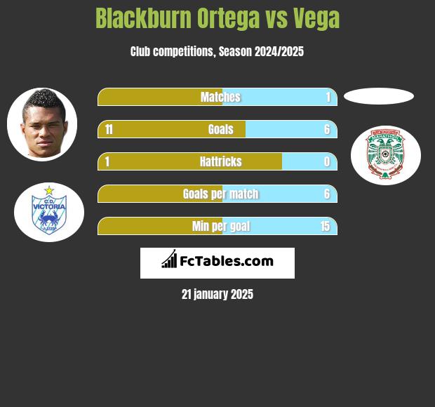 Blackburn Ortega vs Vega h2h player stats