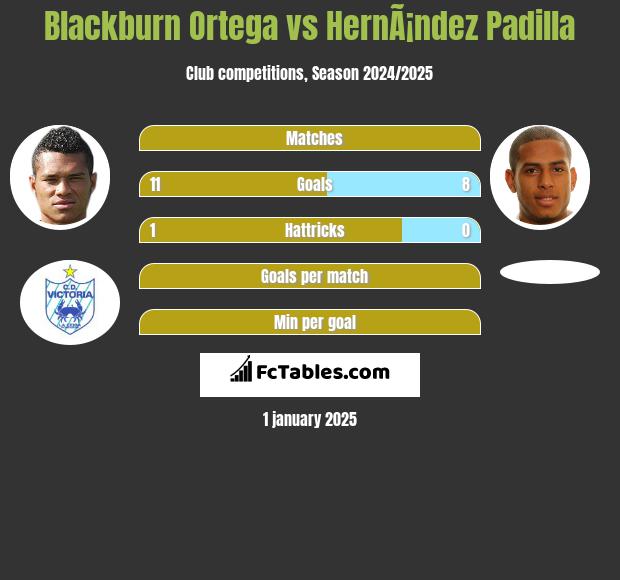 Blackburn Ortega vs HernÃ¡ndez Padilla h2h player stats