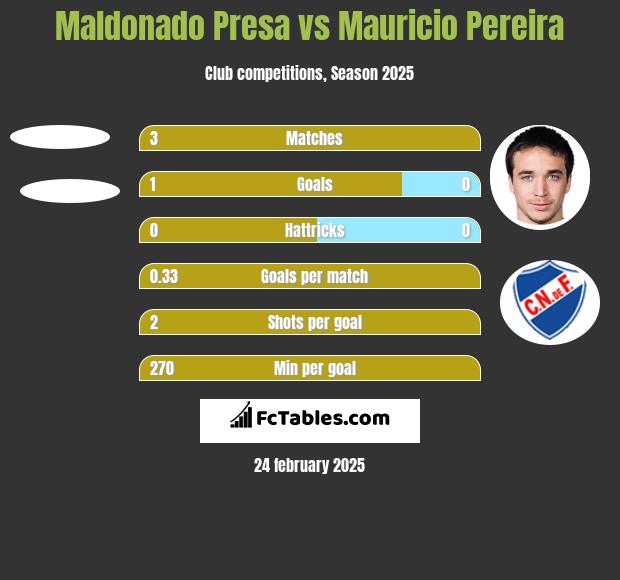 Maldonado Presa vs Mauricio Pereira h2h player stats