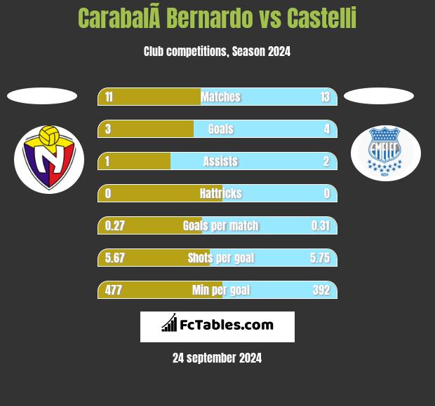 CarabalÃ­ Bernardo vs Castelli h2h player stats