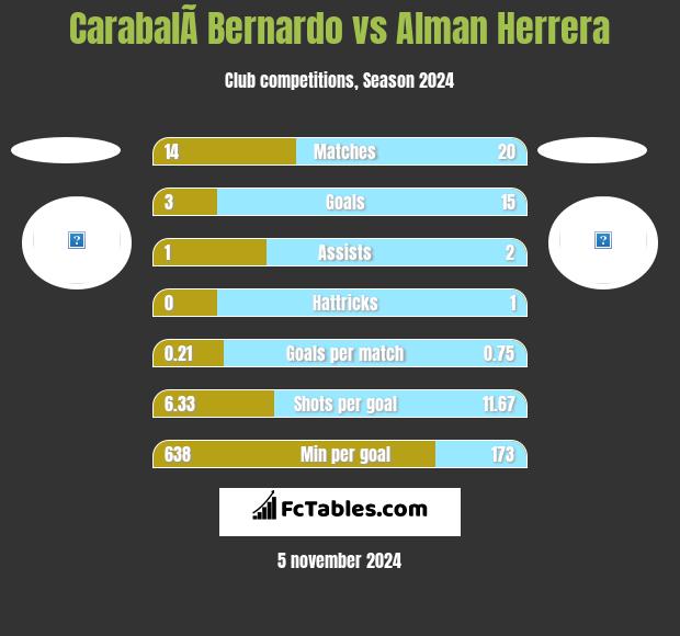 CarabalÃ­ Bernardo vs Alman Herrera h2h player stats