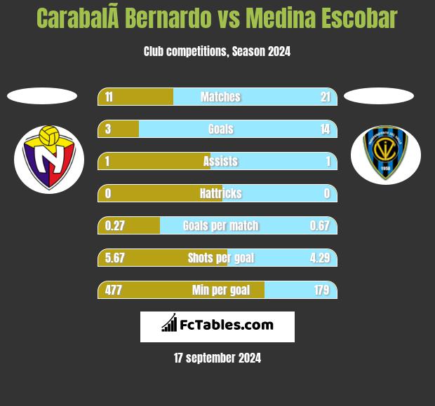 CarabalÃ­ Bernardo vs Medina Escobar h2h player stats