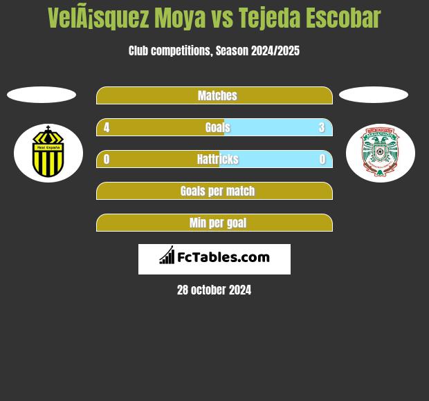 VelÃ¡squez Moya vs Tejeda Escobar h2h player stats