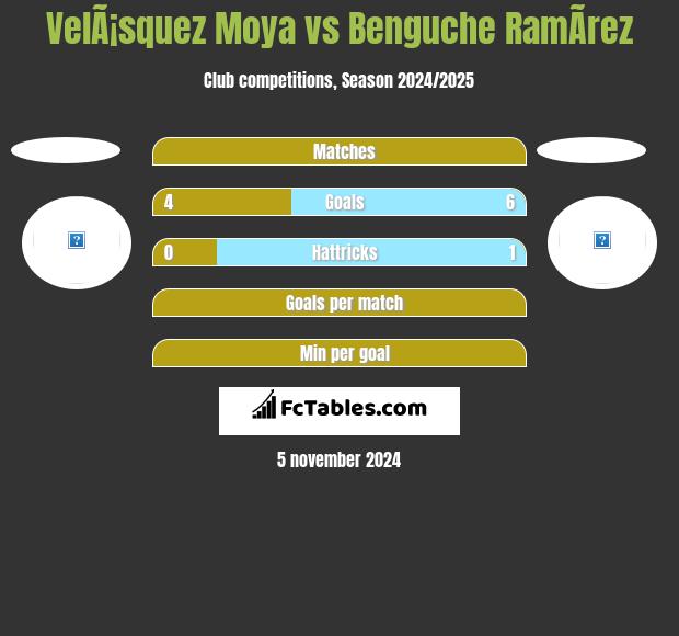 VelÃ¡squez Moya vs Benguche RamÃ­rez h2h player stats