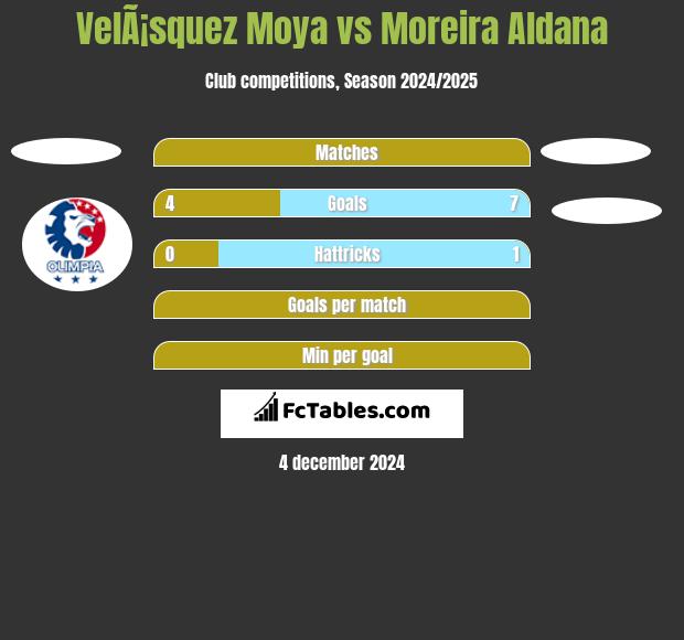 VelÃ¡squez Moya vs Moreira Aldana h2h player stats