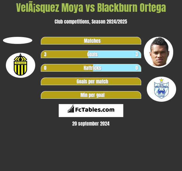 VelÃ¡squez Moya vs Blackburn Ortega h2h player stats