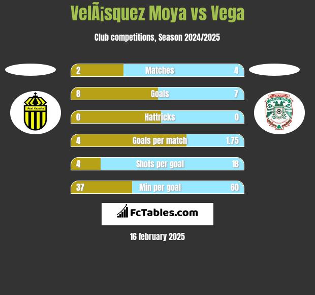 VelÃ¡squez Moya vs Vega h2h player stats