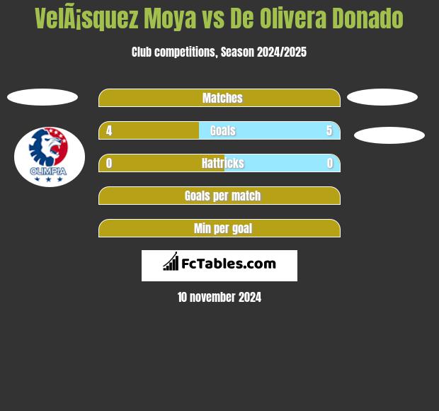 VelÃ¡squez Moya vs De Olivera Donado h2h player stats