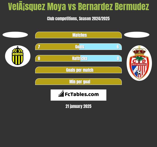 VelÃ¡squez Moya vs Bernardez Bermudez h2h player stats