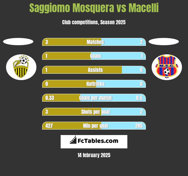 Saggiomo Mosquera vs Macelli h2h player stats