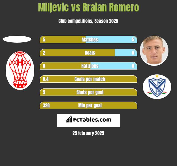 Miljevic vs Braian Romero h2h player stats