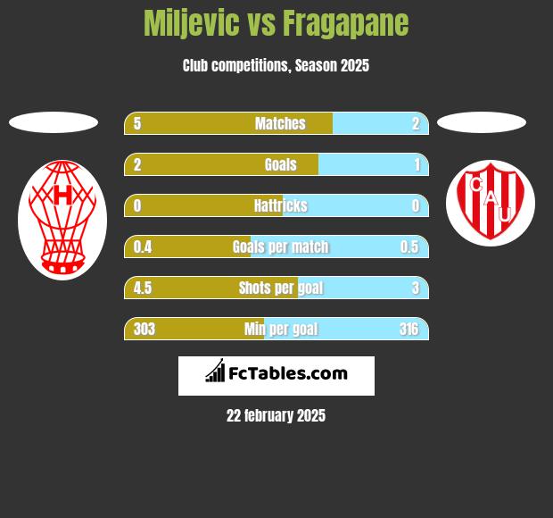 Miljevic vs Fragapane h2h player stats