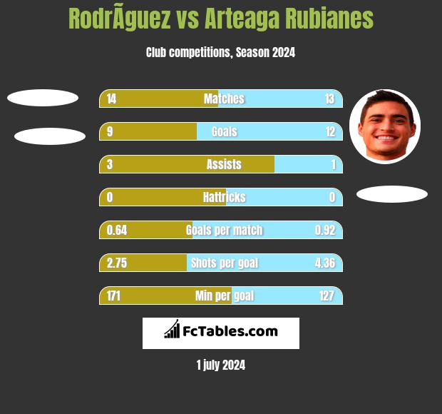 RodrÃ­guez vs Arteaga Rubianes h2h player stats
