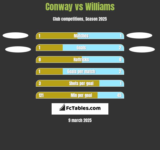 Conway vs Williams h2h player stats