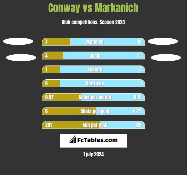 Conway vs Markanich h2h player stats