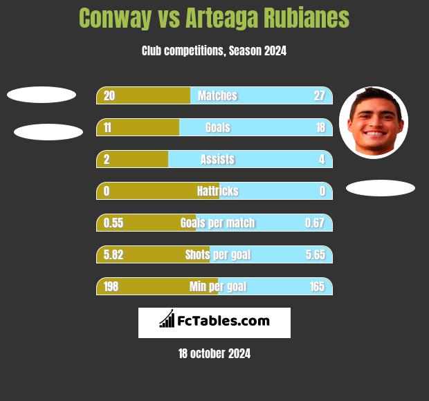 Conway vs Arteaga Rubianes h2h player stats