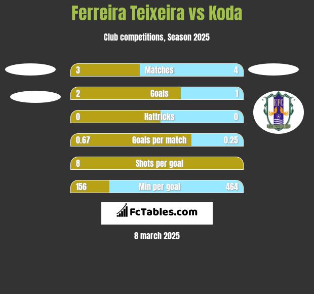 Ferreira Teixeira vs Koda h2h player stats