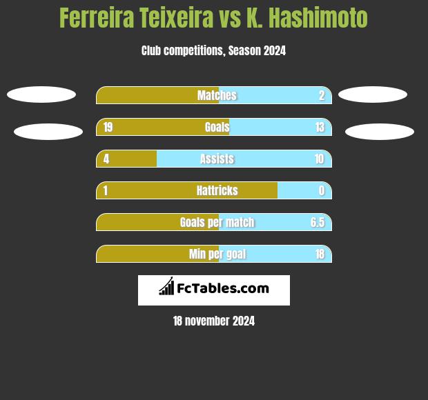 Ferreira Teixeira vs K. Hashimoto h2h player stats