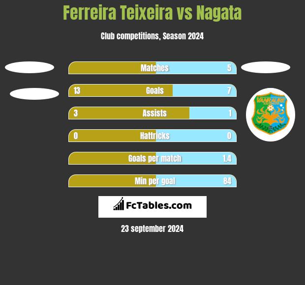 Ferreira Teixeira vs Nagata h2h player stats