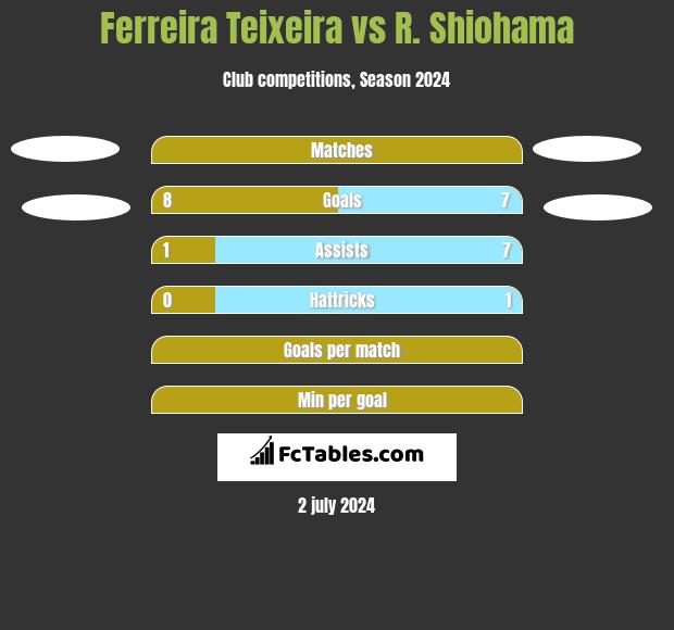 Ferreira Teixeira vs R. Shiohama h2h player stats