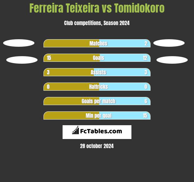 Ferreira Teixeira vs Tomidokoro h2h player stats