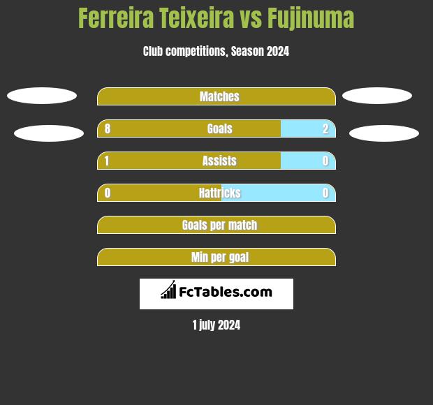 Ferreira Teixeira vs Fujinuma h2h player stats